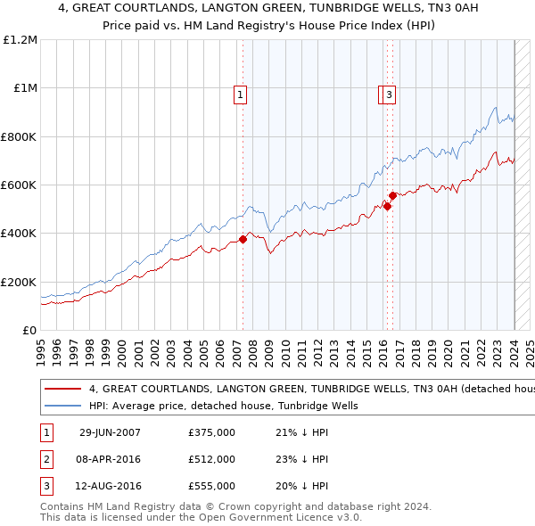 4, GREAT COURTLANDS, LANGTON GREEN, TUNBRIDGE WELLS, TN3 0AH: Price paid vs HM Land Registry's House Price Index