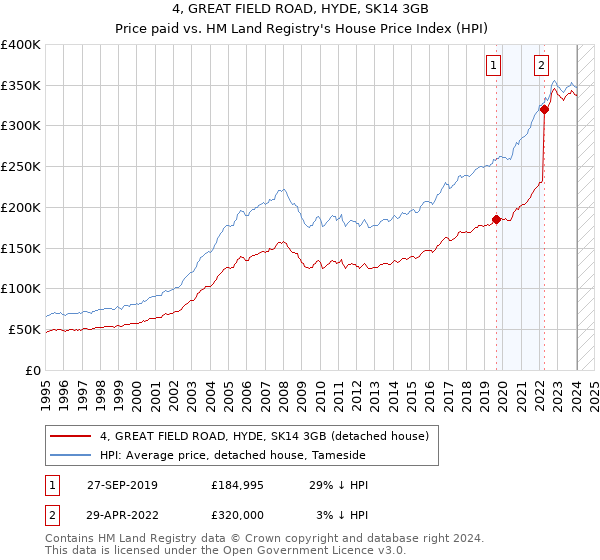 4, GREAT FIELD ROAD, HYDE, SK14 3GB: Price paid vs HM Land Registry's House Price Index