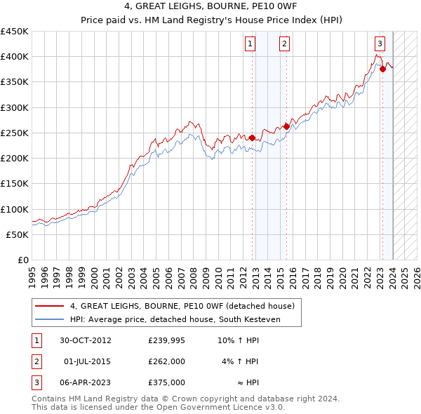 4, GREAT LEIGHS, BOURNE, PE10 0WF: Price paid vs HM Land Registry's House Price Index