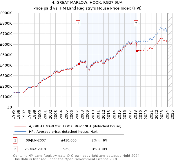 4, GREAT MARLOW, HOOK, RG27 9UA: Price paid vs HM Land Registry's House Price Index