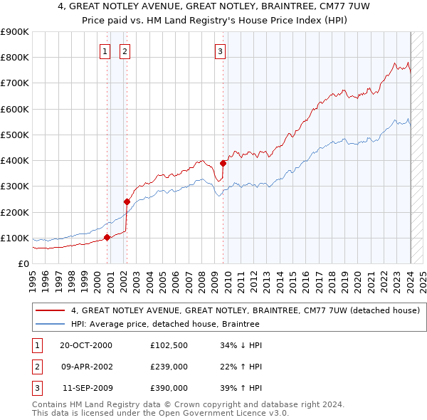 4, GREAT NOTLEY AVENUE, GREAT NOTLEY, BRAINTREE, CM77 7UW: Price paid vs HM Land Registry's House Price Index