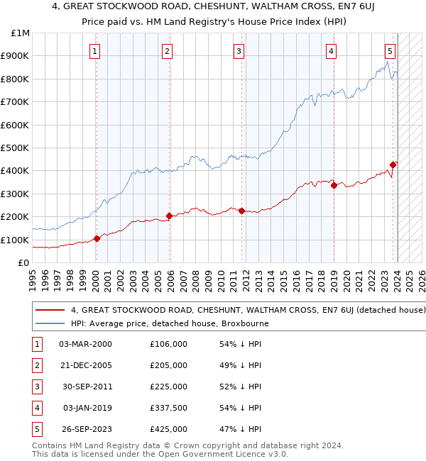 4, GREAT STOCKWOOD ROAD, CHESHUNT, WALTHAM CROSS, EN7 6UJ: Price paid vs HM Land Registry's House Price Index
