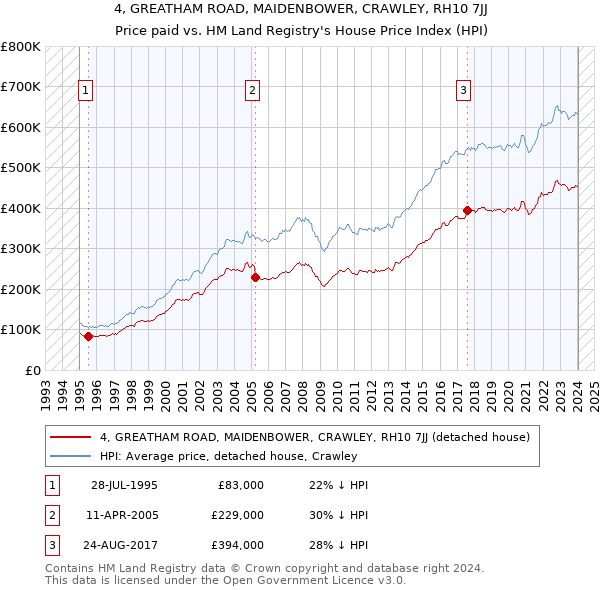 4, GREATHAM ROAD, MAIDENBOWER, CRAWLEY, RH10 7JJ: Price paid vs HM Land Registry's House Price Index