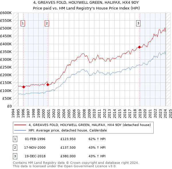 4, GREAVES FOLD, HOLYWELL GREEN, HALIFAX, HX4 9DY: Price paid vs HM Land Registry's House Price Index