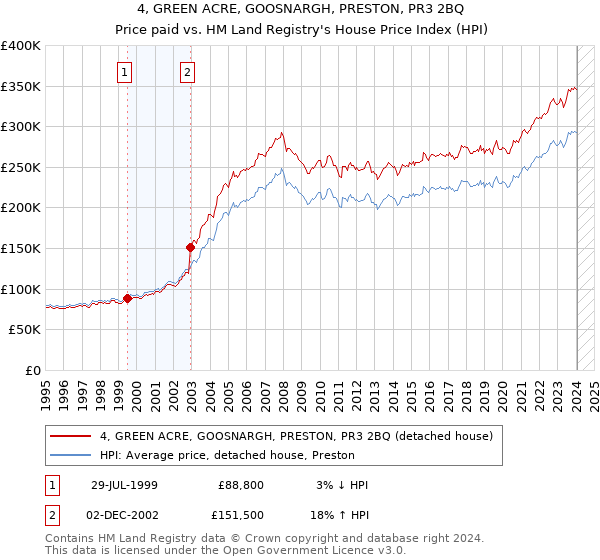 4, GREEN ACRE, GOOSNARGH, PRESTON, PR3 2BQ: Price paid vs HM Land Registry's House Price Index