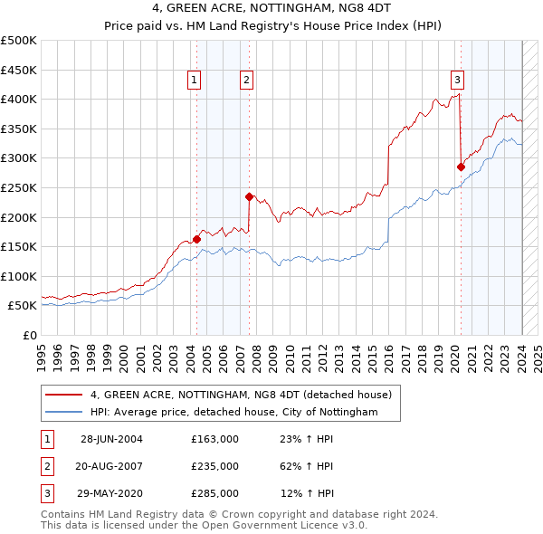 4, GREEN ACRE, NOTTINGHAM, NG8 4DT: Price paid vs HM Land Registry's House Price Index