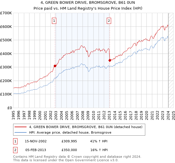 4, GREEN BOWER DRIVE, BROMSGROVE, B61 0UN: Price paid vs HM Land Registry's House Price Index