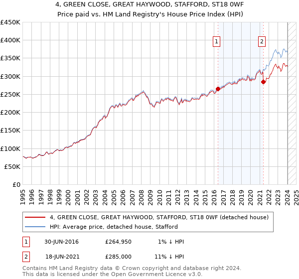 4, GREEN CLOSE, GREAT HAYWOOD, STAFFORD, ST18 0WF: Price paid vs HM Land Registry's House Price Index