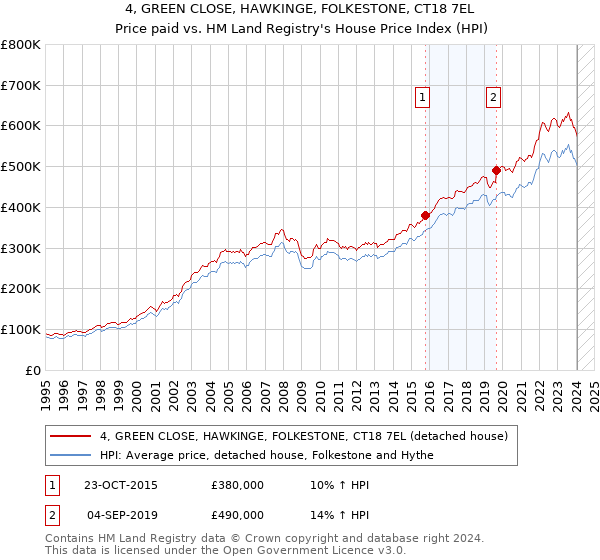 4, GREEN CLOSE, HAWKINGE, FOLKESTONE, CT18 7EL: Price paid vs HM Land Registry's House Price Index