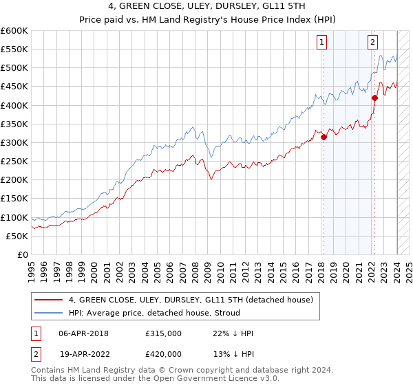 4, GREEN CLOSE, ULEY, DURSLEY, GL11 5TH: Price paid vs HM Land Registry's House Price Index