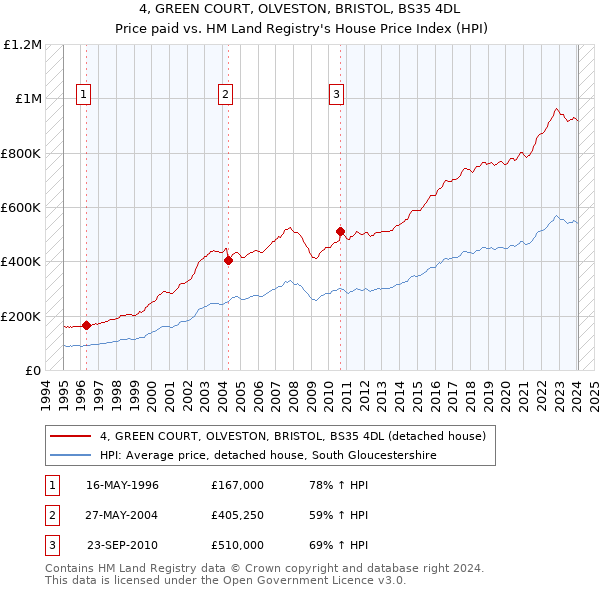 4, GREEN COURT, OLVESTON, BRISTOL, BS35 4DL: Price paid vs HM Land Registry's House Price Index