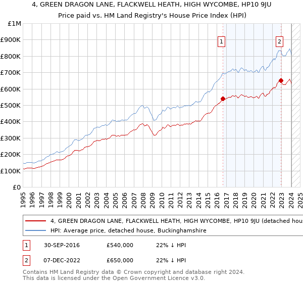 4, GREEN DRAGON LANE, FLACKWELL HEATH, HIGH WYCOMBE, HP10 9JU: Price paid vs HM Land Registry's House Price Index
