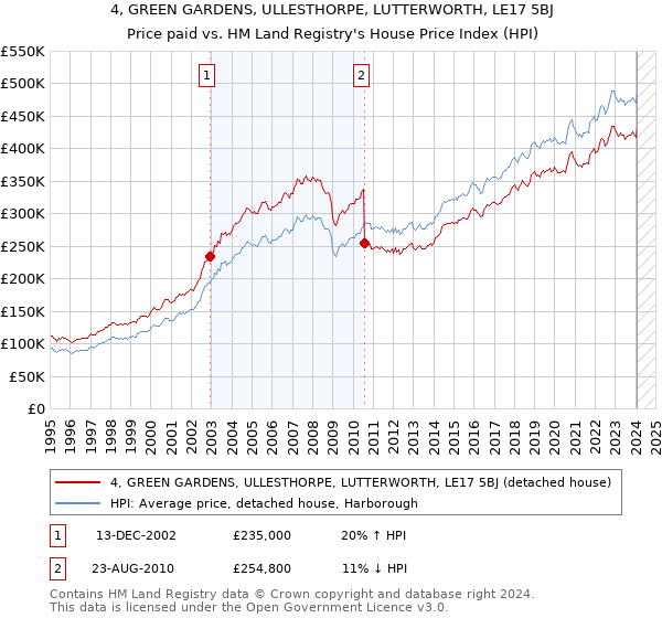4, GREEN GARDENS, ULLESTHORPE, LUTTERWORTH, LE17 5BJ: Price paid vs HM Land Registry's House Price Index