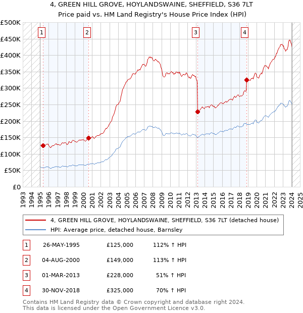 4, GREEN HILL GROVE, HOYLANDSWAINE, SHEFFIELD, S36 7LT: Price paid vs HM Land Registry's House Price Index