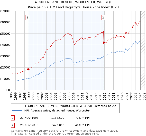 4, GREEN LANE, BEVERE, WORCESTER, WR3 7QF: Price paid vs HM Land Registry's House Price Index