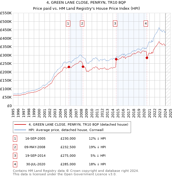 4, GREEN LANE CLOSE, PENRYN, TR10 8QP: Price paid vs HM Land Registry's House Price Index