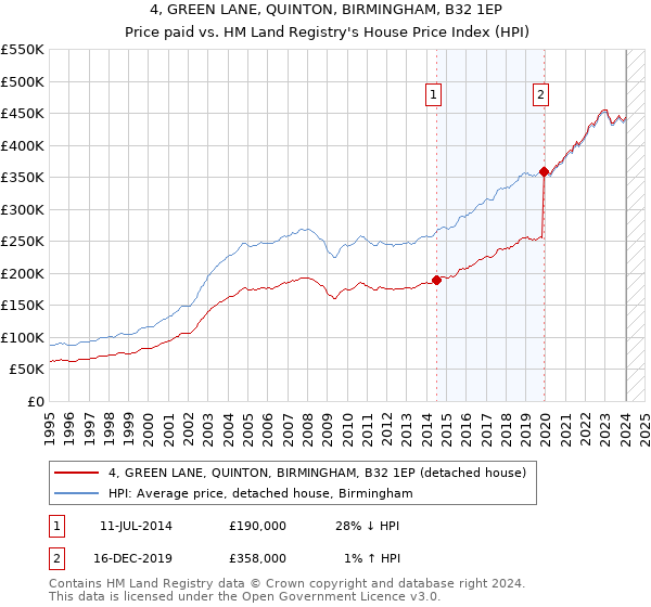 4, GREEN LANE, QUINTON, BIRMINGHAM, B32 1EP: Price paid vs HM Land Registry's House Price Index
