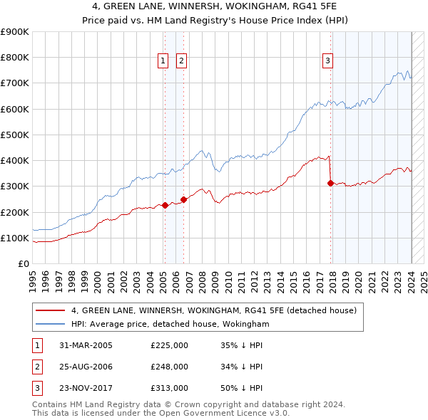 4, GREEN LANE, WINNERSH, WOKINGHAM, RG41 5FE: Price paid vs HM Land Registry's House Price Index