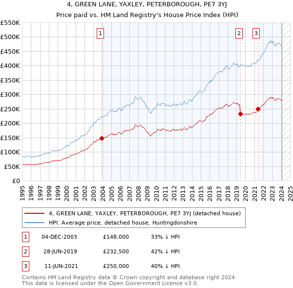 4, GREEN LANE, YAXLEY, PETERBOROUGH, PE7 3YJ: Price paid vs HM Land Registry's House Price Index