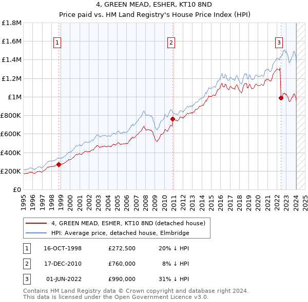 4, GREEN MEAD, ESHER, KT10 8ND: Price paid vs HM Land Registry's House Price Index