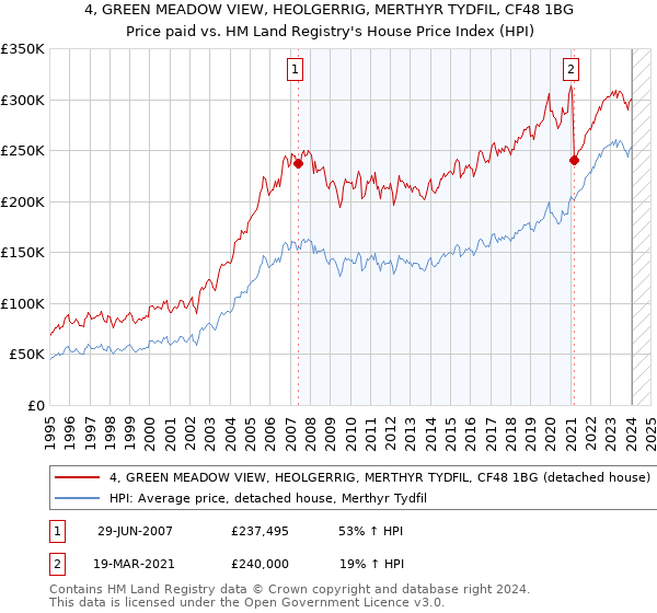 4, GREEN MEADOW VIEW, HEOLGERRIG, MERTHYR TYDFIL, CF48 1BG: Price paid vs HM Land Registry's House Price Index