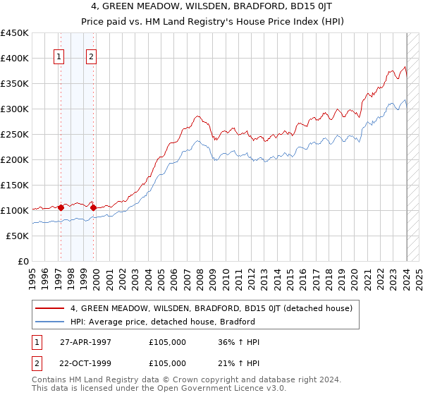 4, GREEN MEADOW, WILSDEN, BRADFORD, BD15 0JT: Price paid vs HM Land Registry's House Price Index
