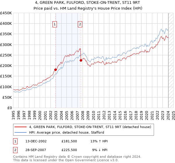 4, GREEN PARK, FULFORD, STOKE-ON-TRENT, ST11 9RT: Price paid vs HM Land Registry's House Price Index