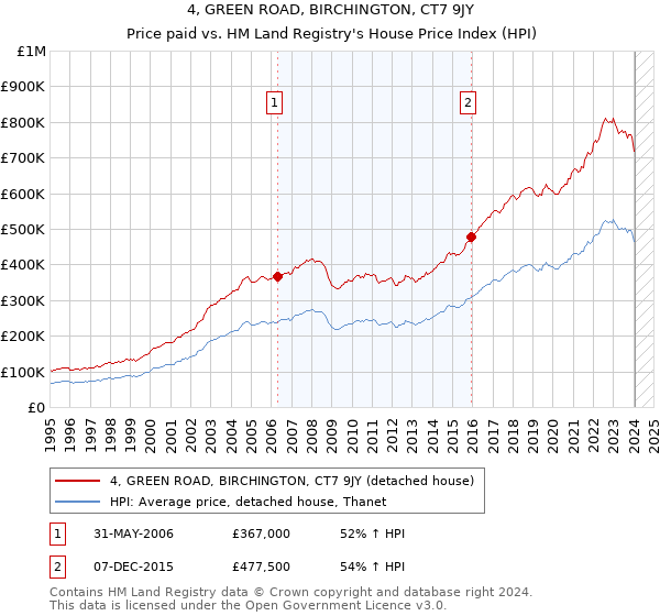 4, GREEN ROAD, BIRCHINGTON, CT7 9JY: Price paid vs HM Land Registry's House Price Index