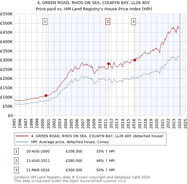 4, GREEN ROAD, RHOS ON SEA, COLWYN BAY, LL28 4DY: Price paid vs HM Land Registry's House Price Index