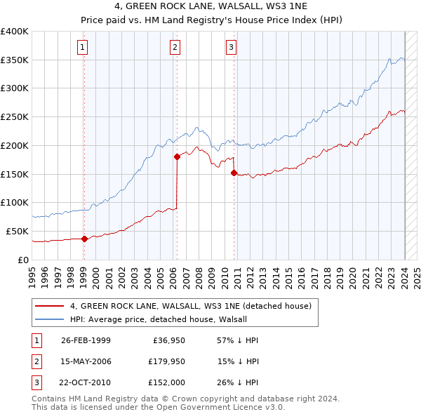 4, GREEN ROCK LANE, WALSALL, WS3 1NE: Price paid vs HM Land Registry's House Price Index