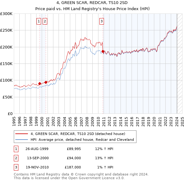 4, GREEN SCAR, REDCAR, TS10 2SD: Price paid vs HM Land Registry's House Price Index