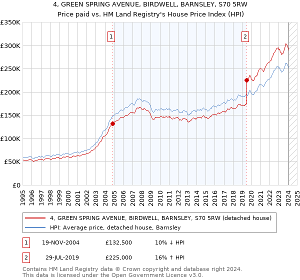 4, GREEN SPRING AVENUE, BIRDWELL, BARNSLEY, S70 5RW: Price paid vs HM Land Registry's House Price Index