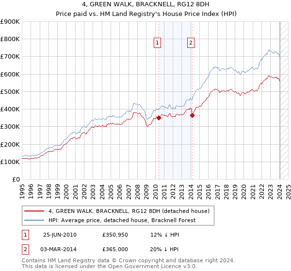4, GREEN WALK, BRACKNELL, RG12 8DH: Price paid vs HM Land Registry's House Price Index