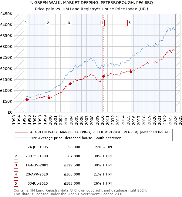 4, GREEN WALK, MARKET DEEPING, PETERBOROUGH, PE6 8BQ: Price paid vs HM Land Registry's House Price Index
