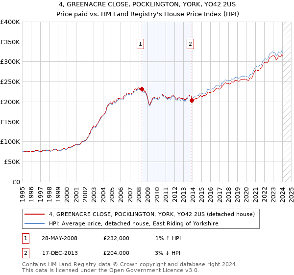 4, GREENACRE CLOSE, POCKLINGTON, YORK, YO42 2US: Price paid vs HM Land Registry's House Price Index
