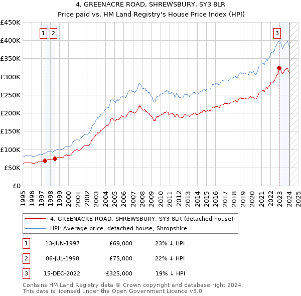 4, GREENACRE ROAD, SHREWSBURY, SY3 8LR: Price paid vs HM Land Registry's House Price Index