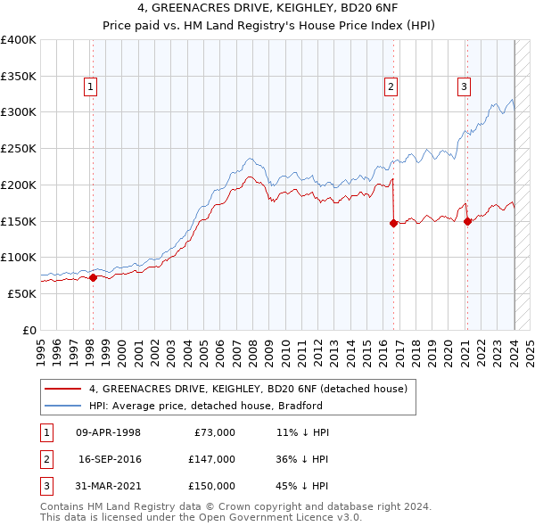 4, GREENACRES DRIVE, KEIGHLEY, BD20 6NF: Price paid vs HM Land Registry's House Price Index