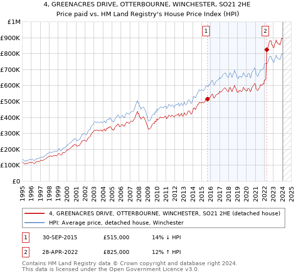 4, GREENACRES DRIVE, OTTERBOURNE, WINCHESTER, SO21 2HE: Price paid vs HM Land Registry's House Price Index