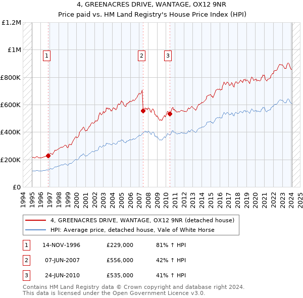 4, GREENACRES DRIVE, WANTAGE, OX12 9NR: Price paid vs HM Land Registry's House Price Index