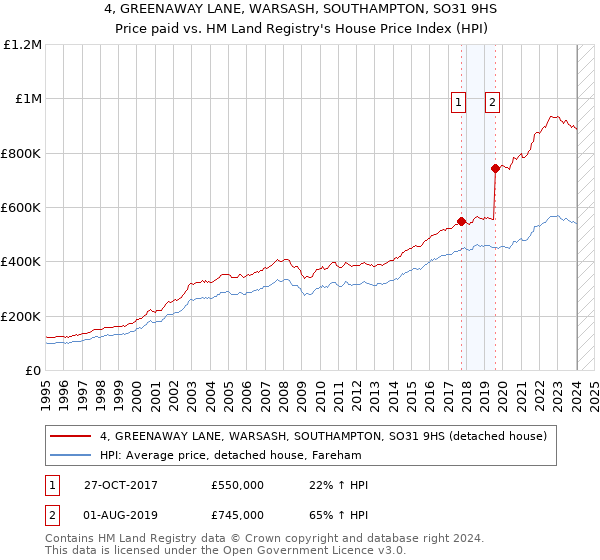 4, GREENAWAY LANE, WARSASH, SOUTHAMPTON, SO31 9HS: Price paid vs HM Land Registry's House Price Index