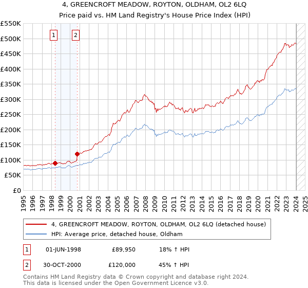 4, GREENCROFT MEADOW, ROYTON, OLDHAM, OL2 6LQ: Price paid vs HM Land Registry's House Price Index