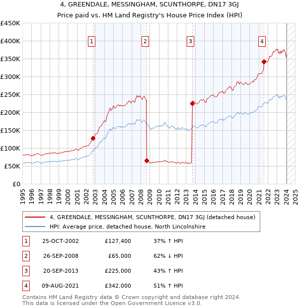 4, GREENDALE, MESSINGHAM, SCUNTHORPE, DN17 3GJ: Price paid vs HM Land Registry's House Price Index