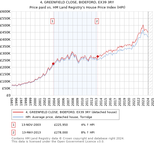 4, GREENFIELD CLOSE, BIDEFORD, EX39 3RY: Price paid vs HM Land Registry's House Price Index