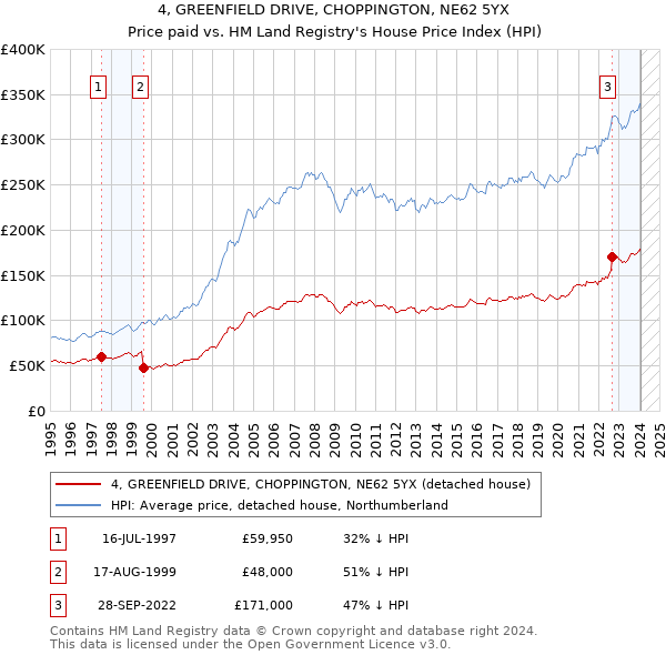 4, GREENFIELD DRIVE, CHOPPINGTON, NE62 5YX: Price paid vs HM Land Registry's House Price Index