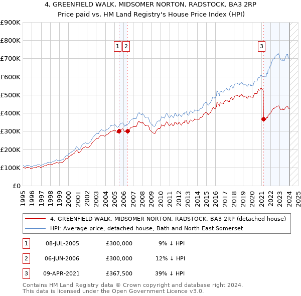 4, GREENFIELD WALK, MIDSOMER NORTON, RADSTOCK, BA3 2RP: Price paid vs HM Land Registry's House Price Index