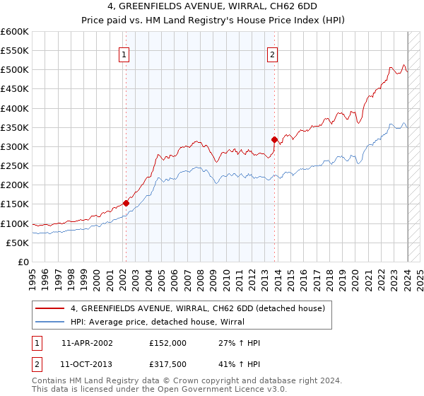 4, GREENFIELDS AVENUE, WIRRAL, CH62 6DD: Price paid vs HM Land Registry's House Price Index