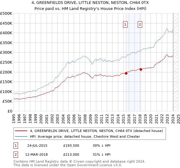 4, GREENFIELDS DRIVE, LITTLE NESTON, NESTON, CH64 0TX: Price paid vs HM Land Registry's House Price Index
