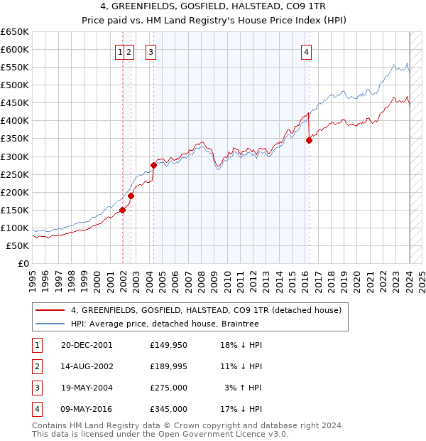 4, GREENFIELDS, GOSFIELD, HALSTEAD, CO9 1TR: Price paid vs HM Land Registry's House Price Index