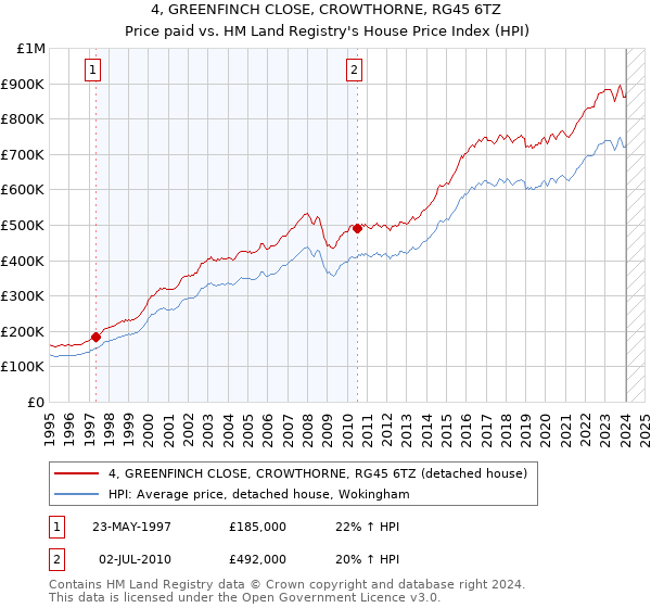 4, GREENFINCH CLOSE, CROWTHORNE, RG45 6TZ: Price paid vs HM Land Registry's House Price Index