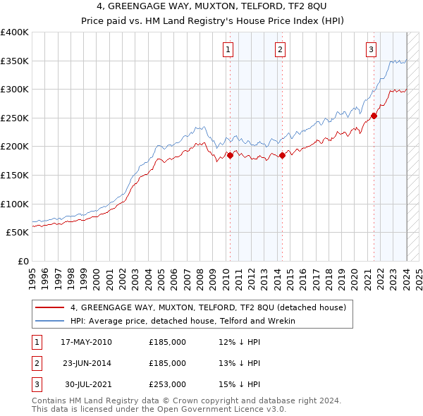 4, GREENGAGE WAY, MUXTON, TELFORD, TF2 8QU: Price paid vs HM Land Registry's House Price Index